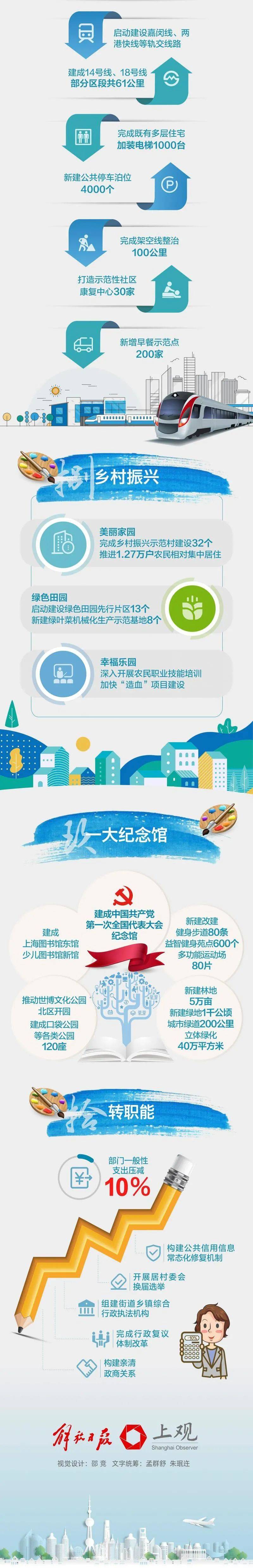 图解政府工作报告:2021,上海影响你我的10大关键词