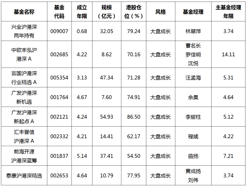 【全球基遇】港股主动基金大盘点