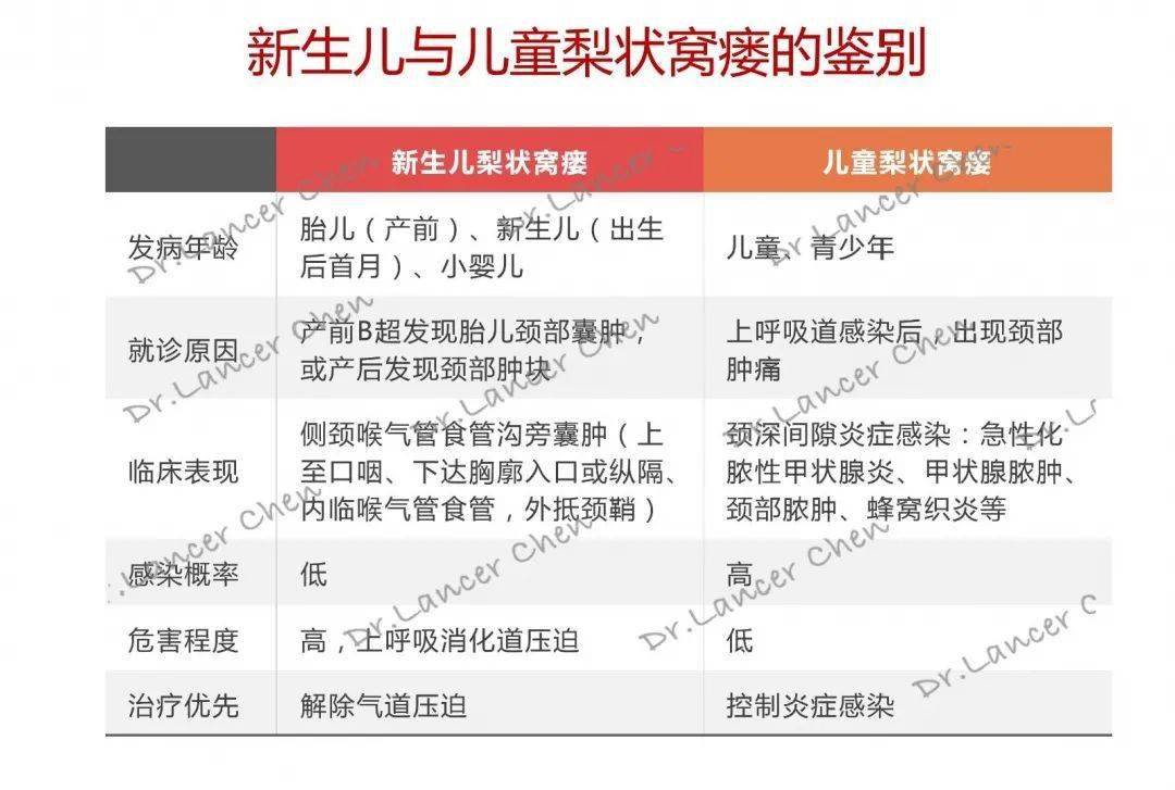 【卫生社团】"性"相近,"表"相远:新生儿梨状窝瘘,不一