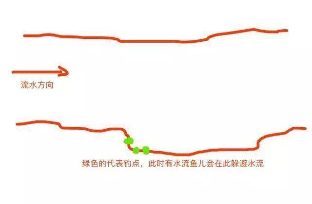 最好的钓位选择图,帮你选择一个正确的钓位,让你屁股坐正