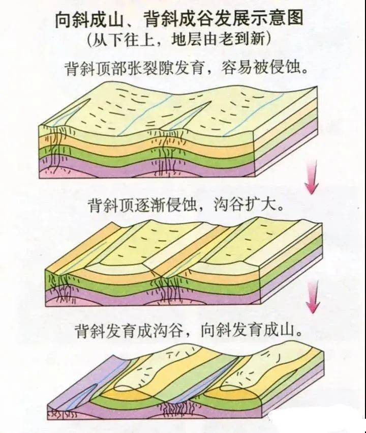 背斜谷,向斜山的形成过程