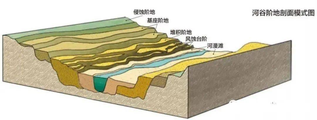 一是让已经发育的阶地面高出洪水位,成为新的河流阶地;二是使河流下切