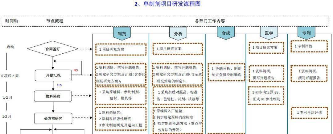 【干货】仿制药研发项目管理体系如何建立