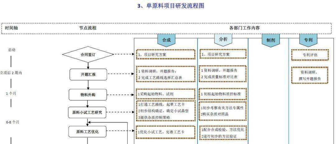 2,单制剂项目研发流程图 3,单原料项目研发流程图(3)项目管理文件夹