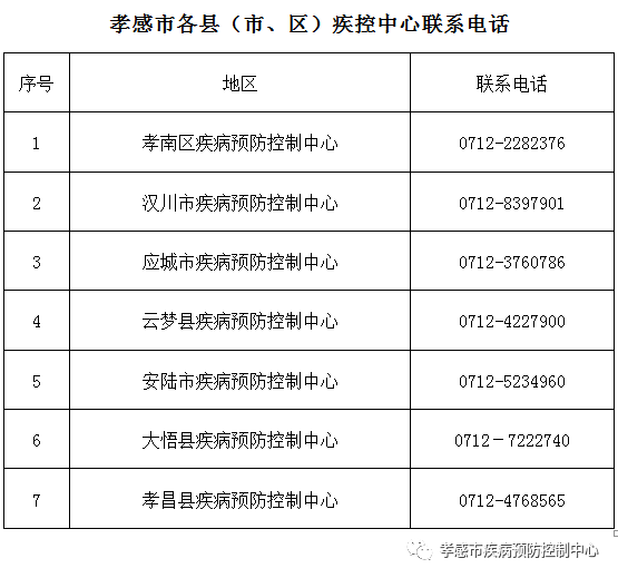孝感市疾控中心最新提醒_上海市