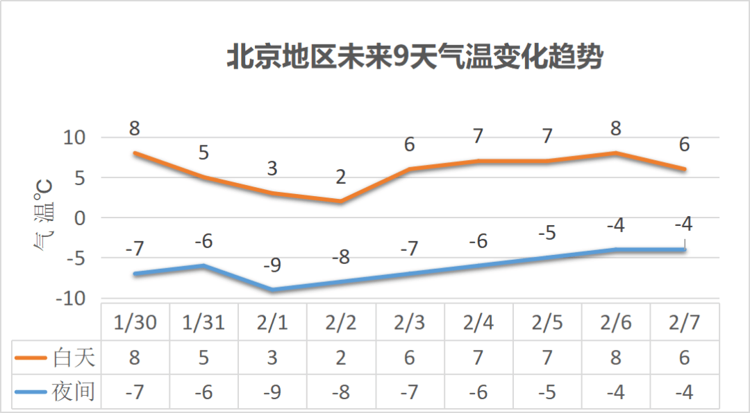 今明两天气温回升 双休日适宜出行