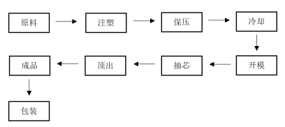 pe管件生产工艺流程图