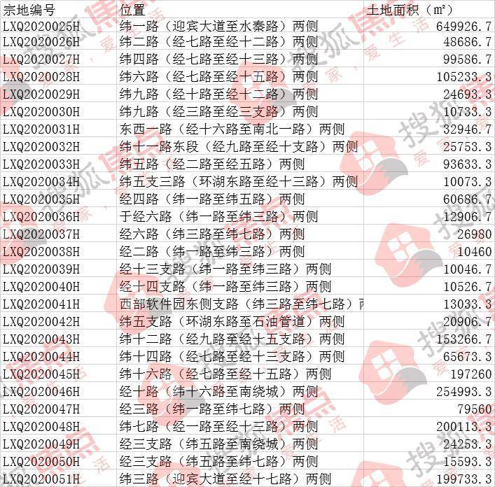 近日,小编从中国土地市场网获悉,兰州新区新增多宗公园与绿地用地