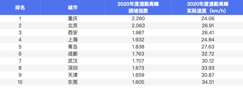 在汽车保有量超过300万的城市中,通勤高峰拥堵指数进入前十名的分别是