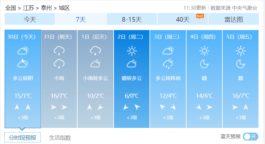 上蹿下跳!泰州接下来的天气太刺激
