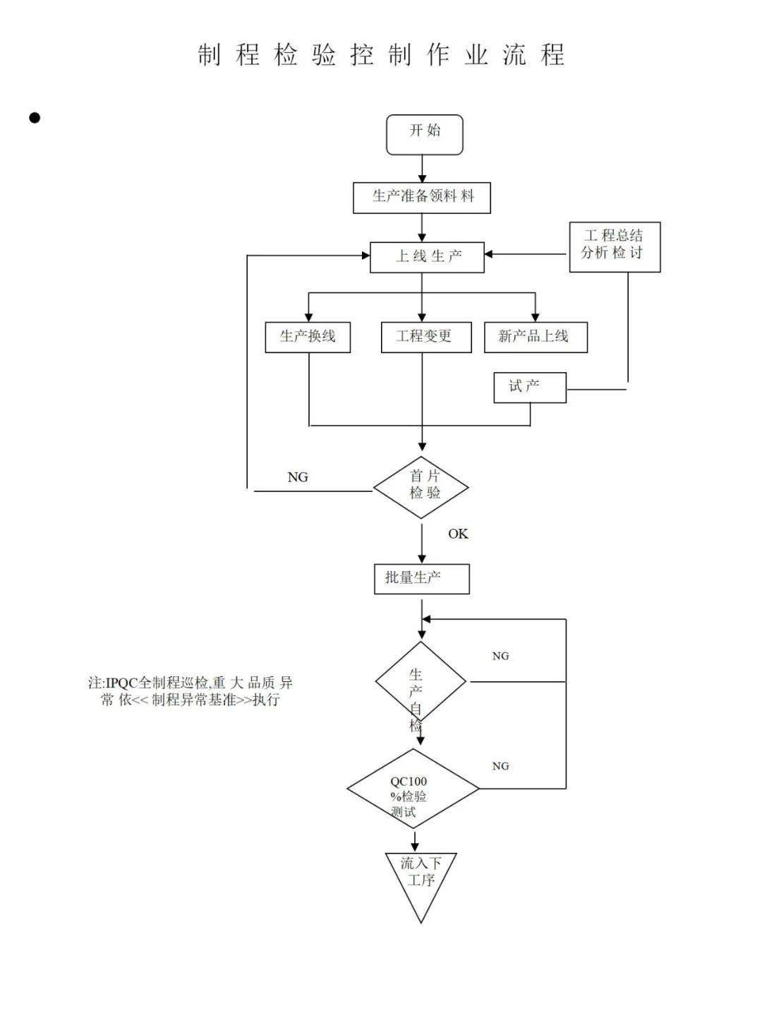 iso9001质量管理体系各程序流程图!