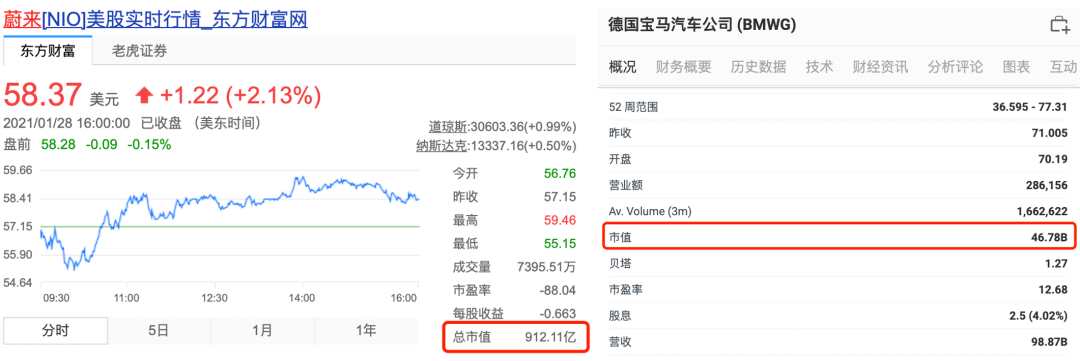 截止发稿,美股上市的蔚来汽车总市值为912.11亿美元,而宝马则仅是467.