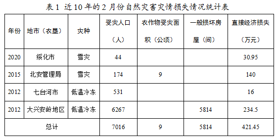 二,2021年2月份全省自然灾害风险趋势