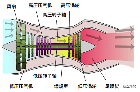 如下图所示,就是一台典型的双转子涡扇发动机,其中紫色的部分就是高压