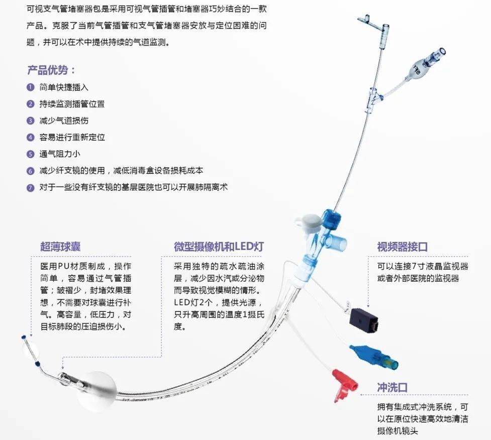 可获得满意的可视效果 (  注:可视双腔支气管插管用特制的弯头吸痰管)
