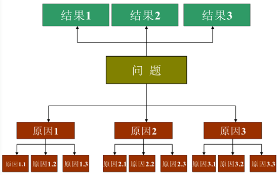 如何绘制问题树和目标树社工课