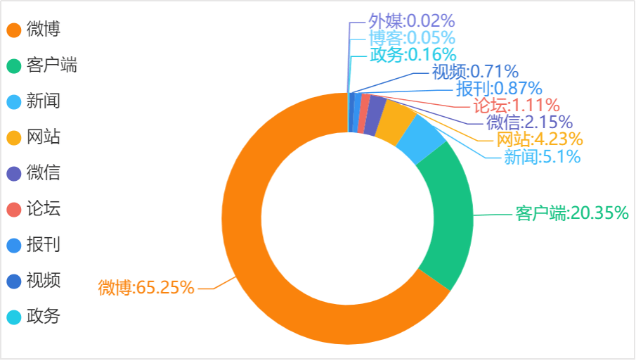 舆情信息传播渠道统计图 微博,客户端为舆情传播的主要渠道,总量占