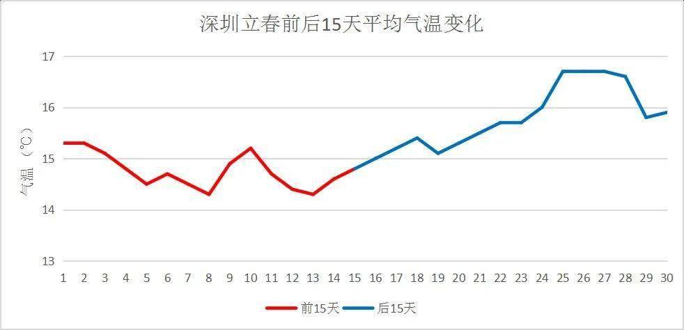 立春将至,气温上升,网友:深圳又要开始热了吗?