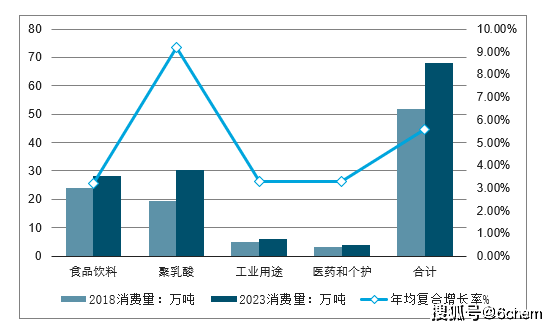 全球及中国聚乳酸行业发展现状及预测