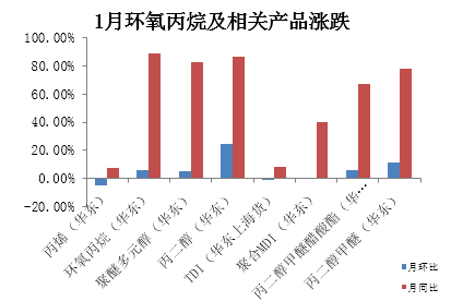 环氧丙烷产业链1月回顾及2月展望