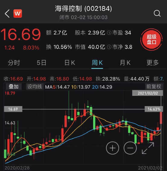 疯狂!知名私募调研3只a股大涨,更有刚入股就暴涨50%!