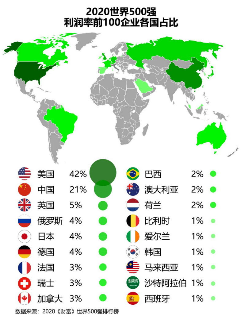 数据| 成就与差距:中美世界500强企业对比