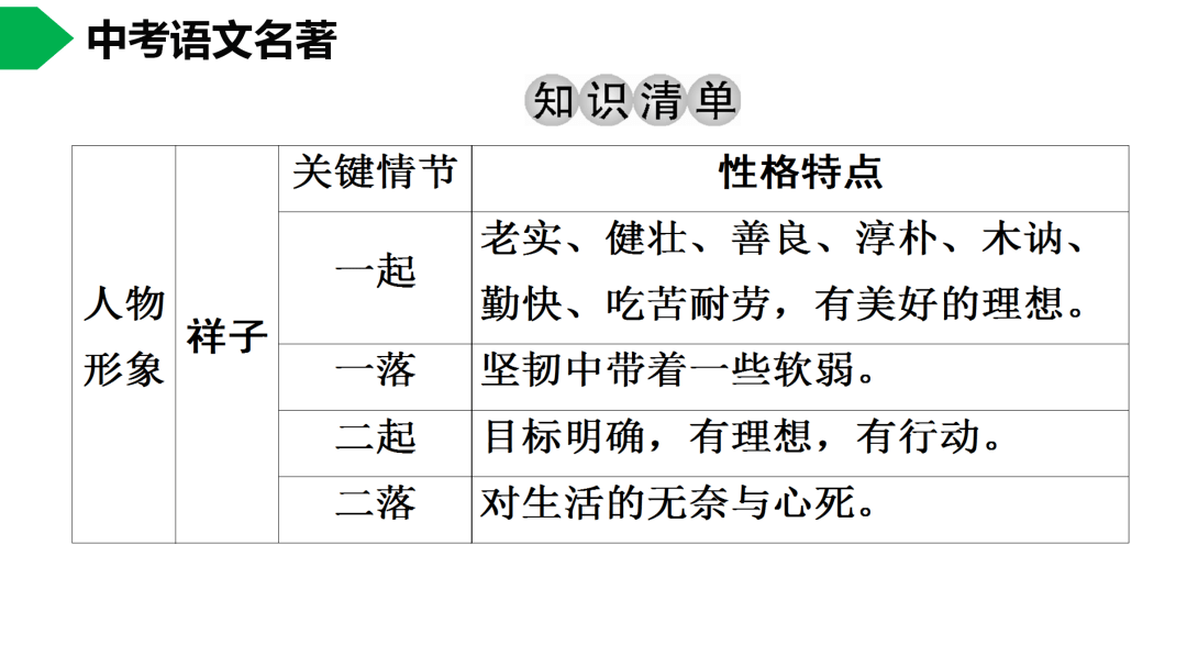 初中语文七下《骆驼祥子》名著导读 思维导图  考点合集,寒假预习必收