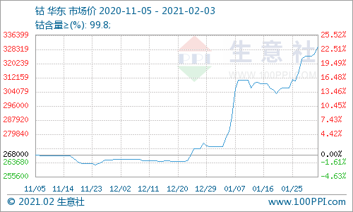 生意社热点商品发现(2021年2月3日)