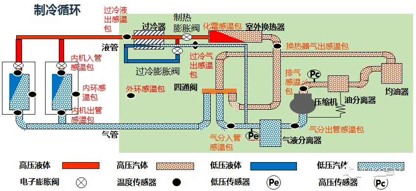 二,多联机系统制冷制热循环