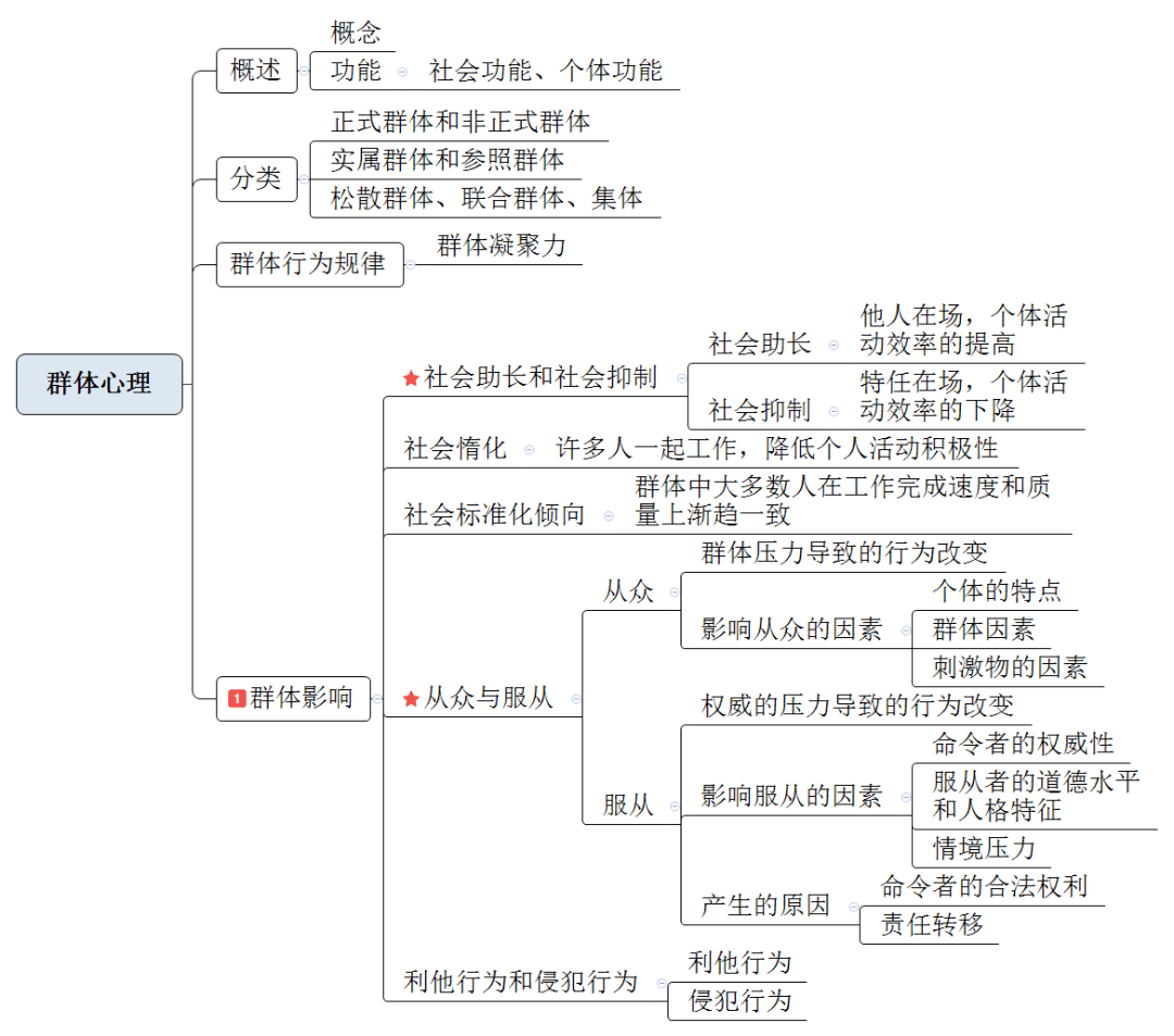 常州市中小学幼儿园教师职称晋级考试||《"普通心理学"思维导图-第五