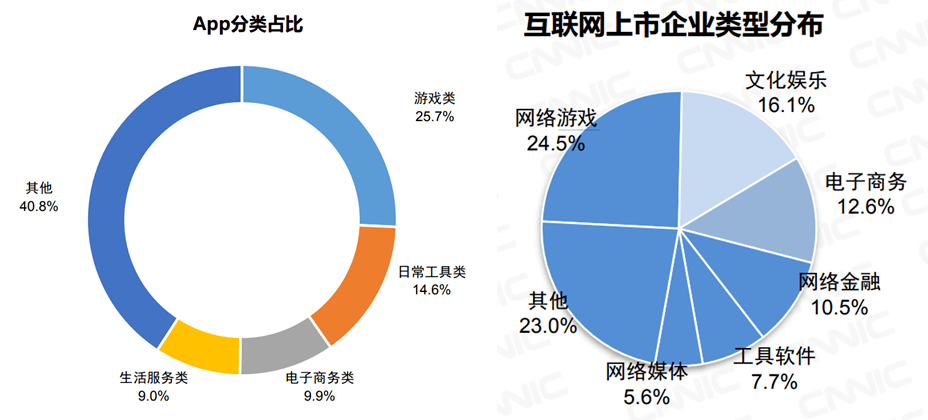 7,我国境内外147家互联网上市公司中有36家为网络游戏类企业(占比