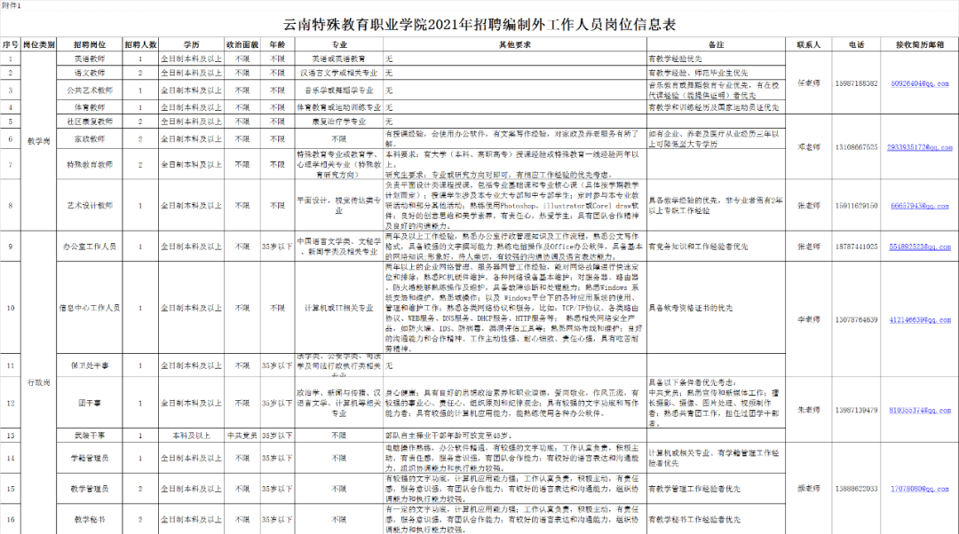 云南特殊教育职业学院2021年招聘编制外工作人员的公告