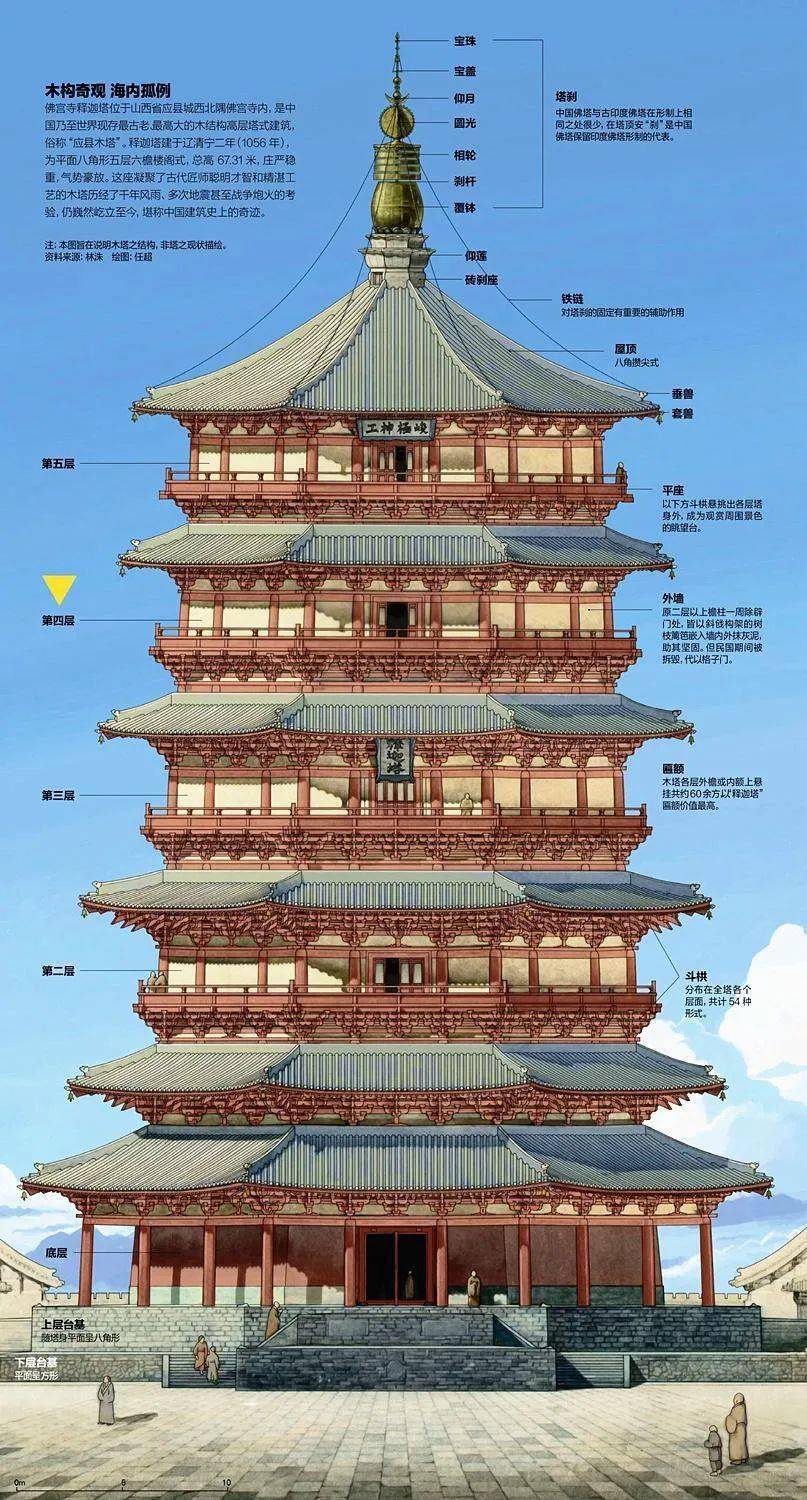 中国塔的结构千变万化,但总的来说,都可以分为  地宫,塔基,塔身,塔刹