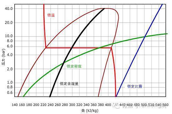 2,压焓图与制冷循环 现在我们用log(p)-h 图来表现一个制冷循环.