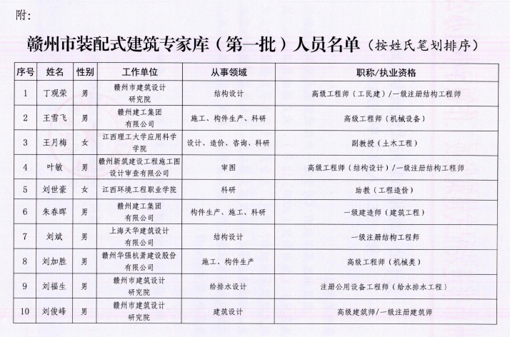 赣州市装配式建筑专家库第一批人员名单公布