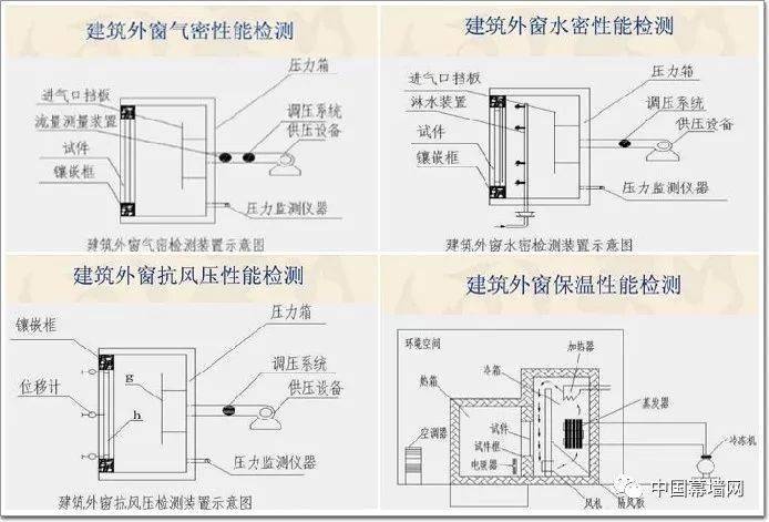 【技术】建筑外窗合格吗?这些性能必需检测