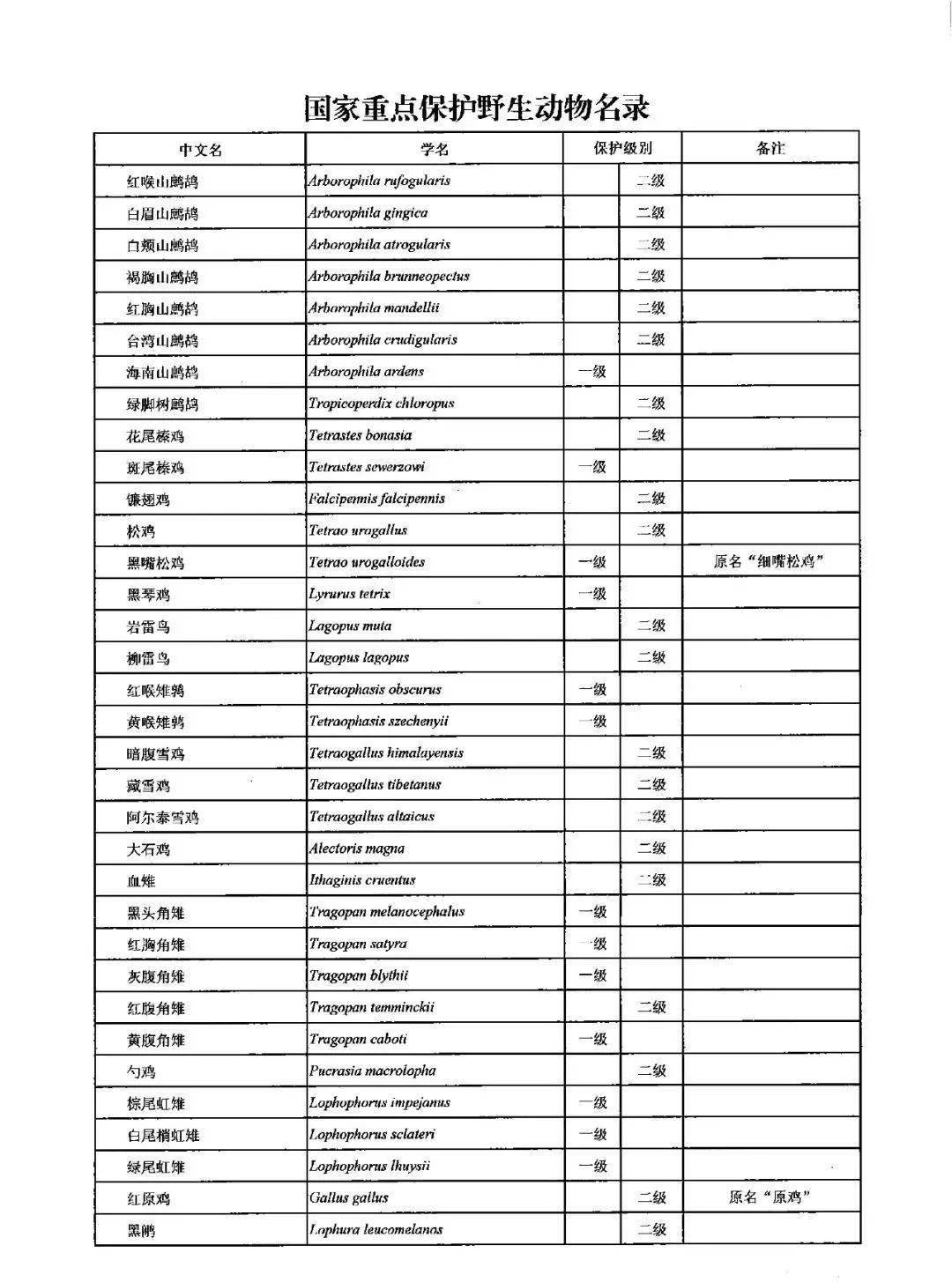 调整后的《国家重点保护野生动物名录》正式公布