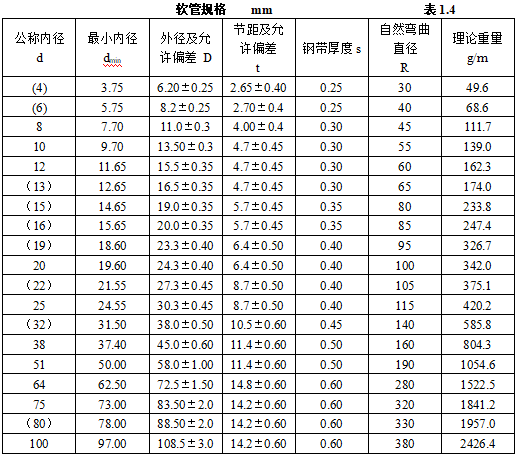 一,金属软管:执行国家yb/t5306标准. 二,产品适用于电线保护管.