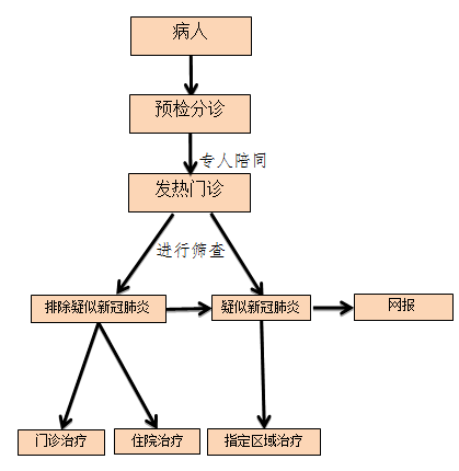 发热门诊就诊流程图