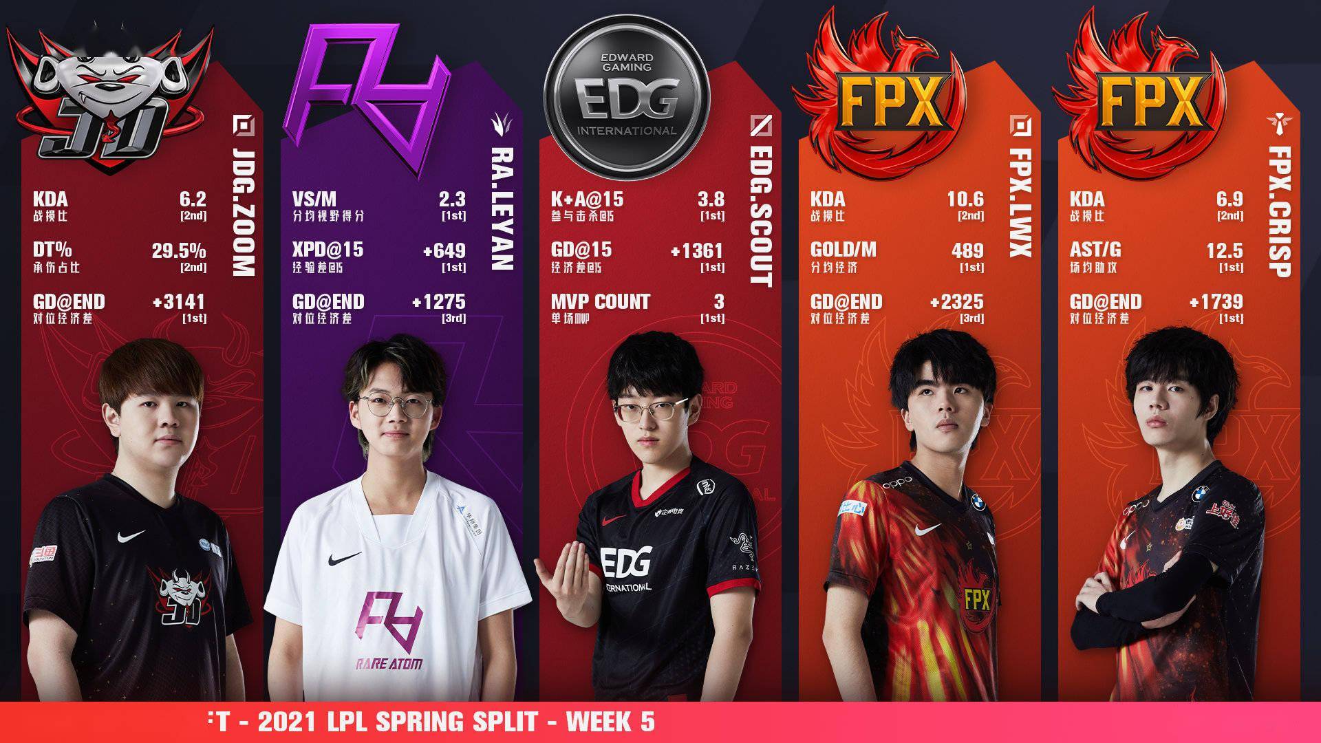 第五周mvp选手——edg.scout