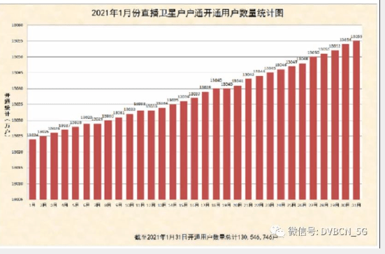 2021年1月份直播卫星户户通开户开通数量统计图出炉