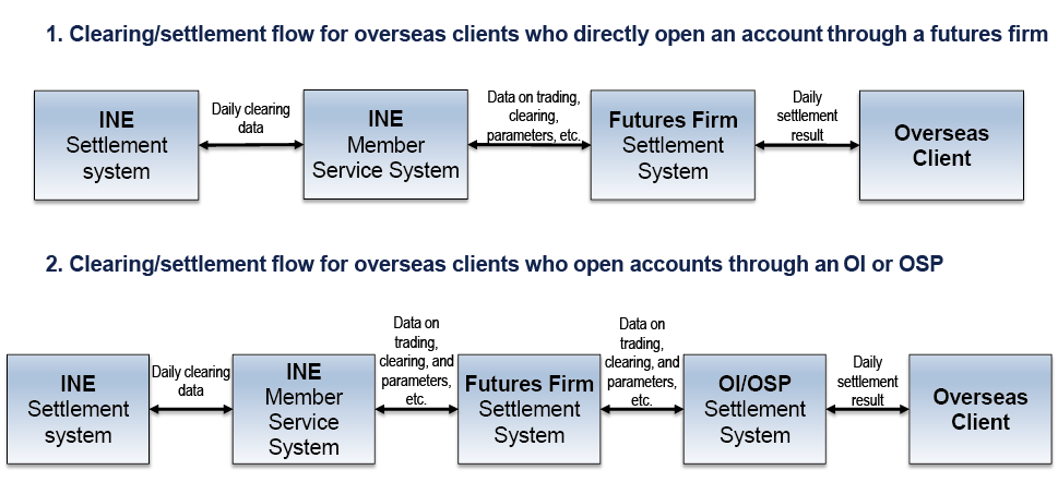 clearing/settlement flow