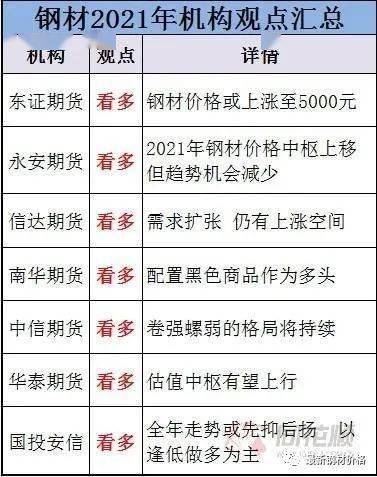 2021年钢材会大涨吗?钢材价格或上涨至5000元!