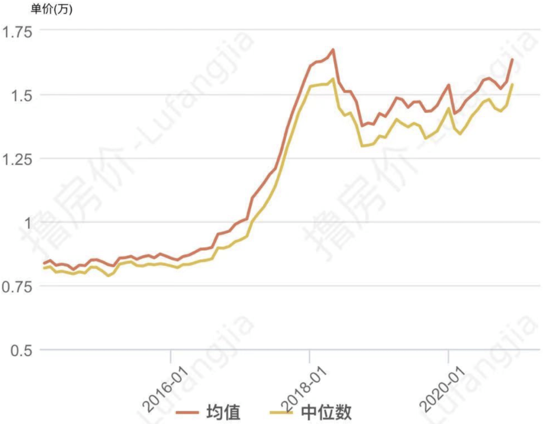 杭州二手房均价走势