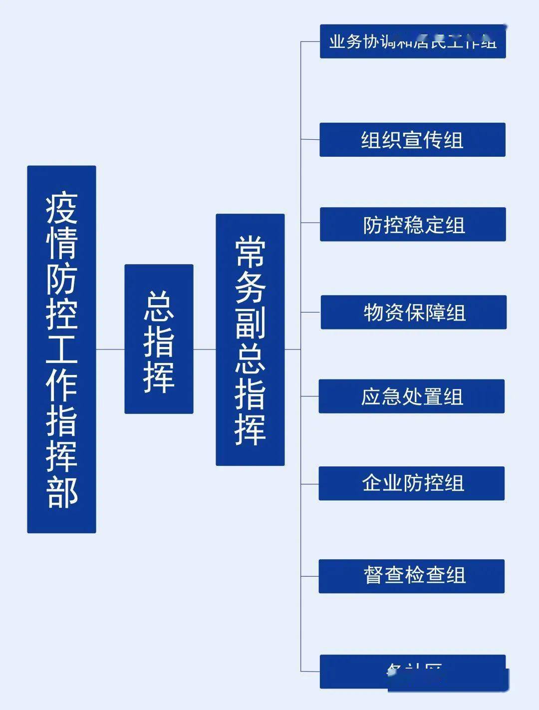 落实五有一网格制度要求精准高效做好疫情防控