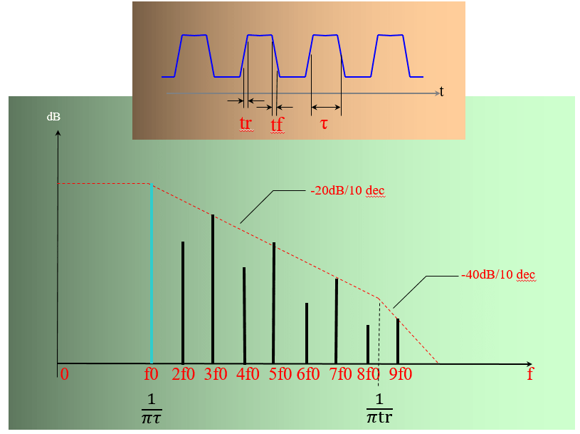 如下图所示,常见的梯形波在频域上是有很多间隔规律的单支的,比如一个