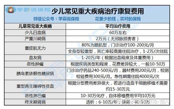 先天性心脏病,儿童结核,脑瘫,唇腭裂,川崎病,癫痫,重症肌无力,白血病