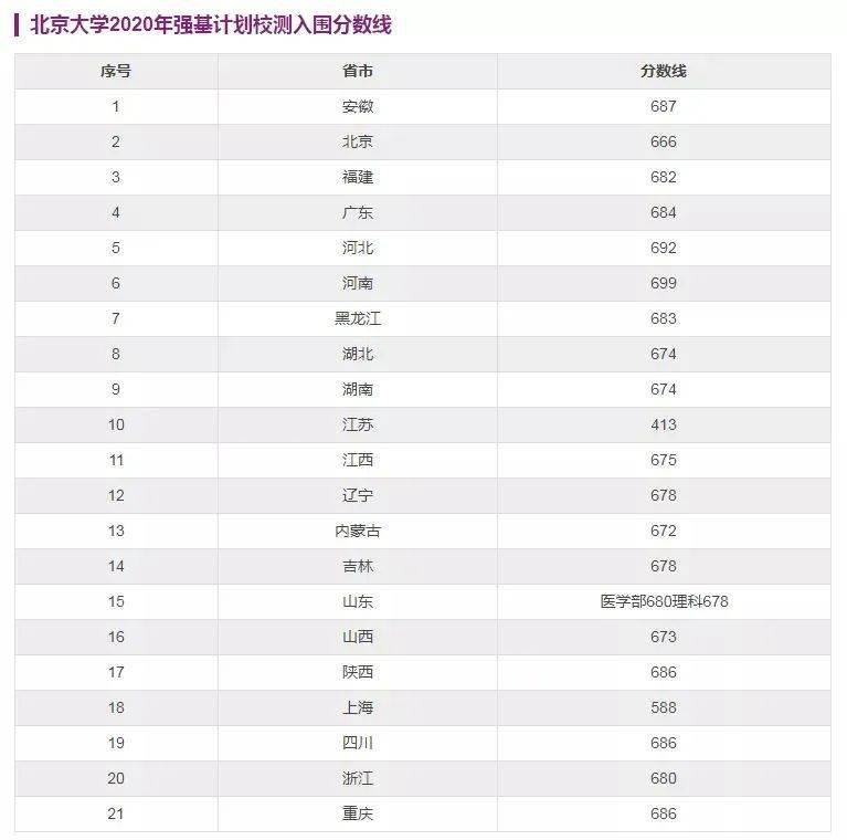 2021年高考多少分能报强基?36所高校最新入围分数线曝光