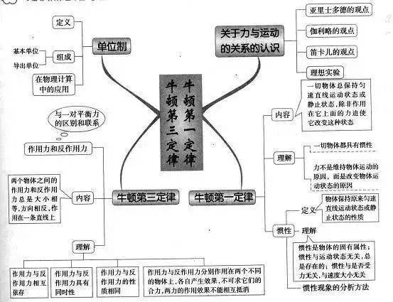 高中9大学科思维导图,涵盖考试重难点,果断收藏!