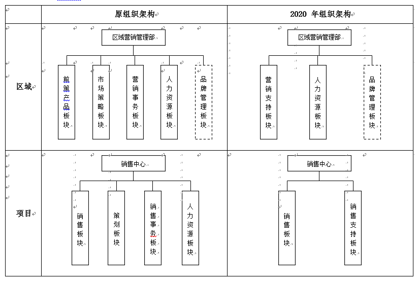 标杆| 读懂碧桂园,万科,中梁,旭辉,阳光城等最新组织架构!